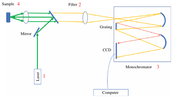 一文读懂拉曼（Raman）原理与应用！