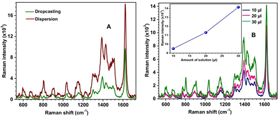 一文读懂拉曼（Raman）原理与应用！