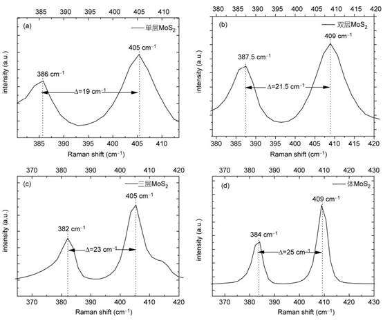 一文读懂拉曼（Raman）原理与应用！
